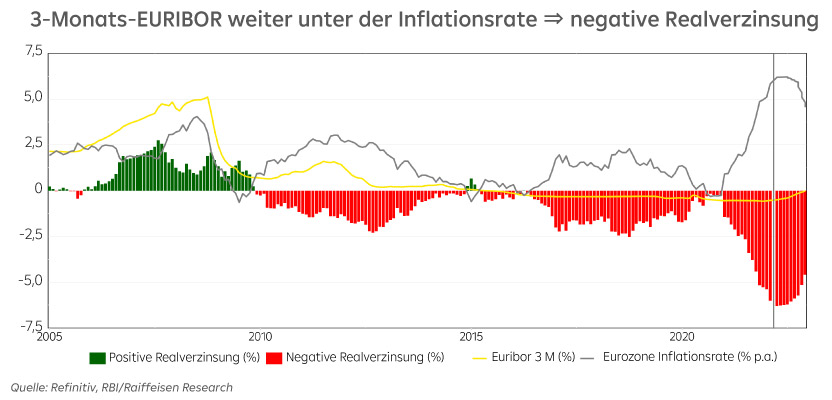 3-Monats-EURIBOR weiter unter der Inflationsrate. Das bedeutet: negative Realverzinsung.